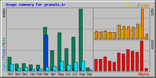 Usage summary for granole.ir
